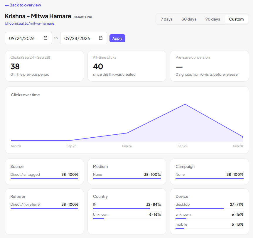 The Aulto analytics dashboard with clicks by source